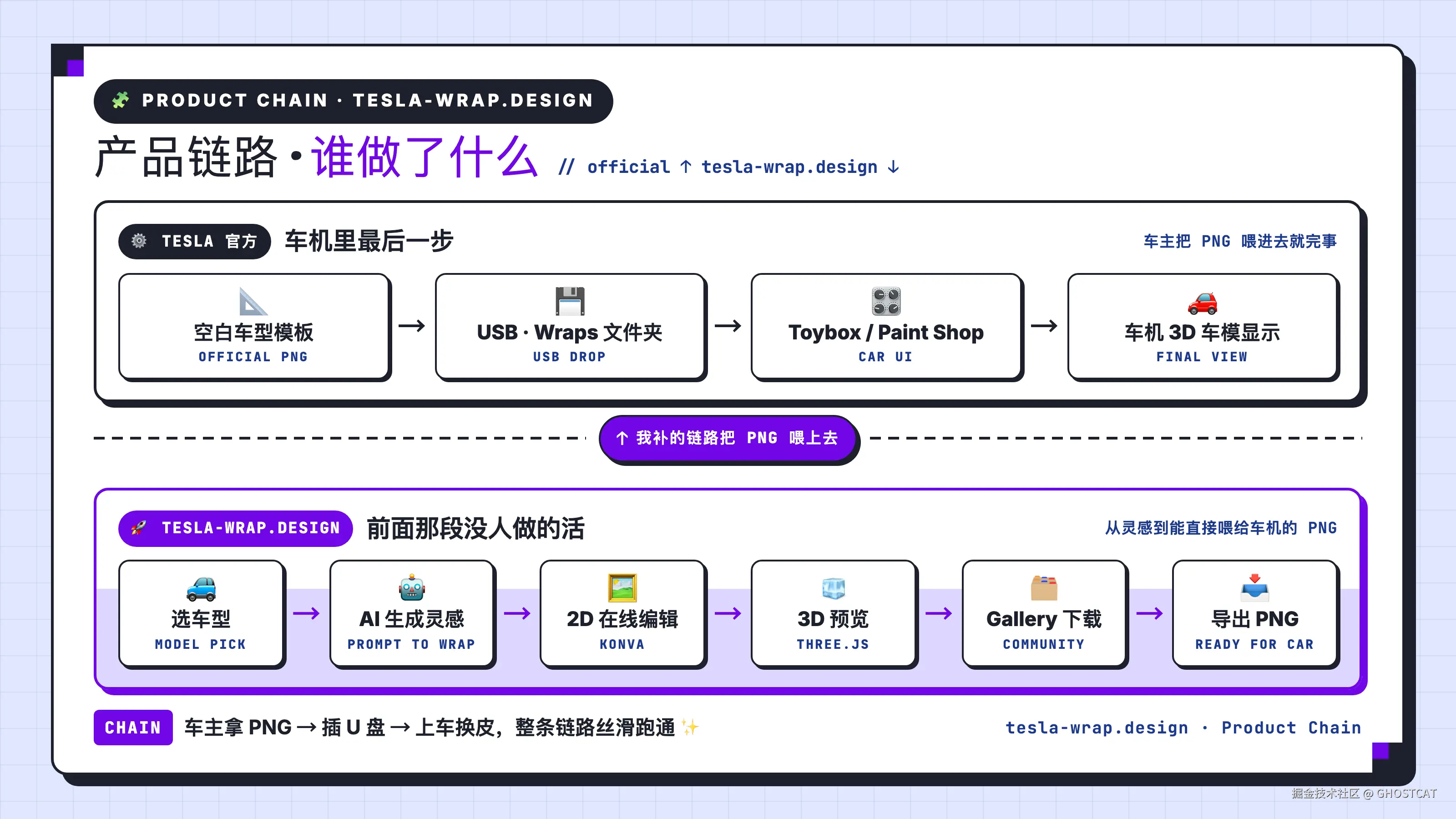 Tesla Wrap 产品链路图