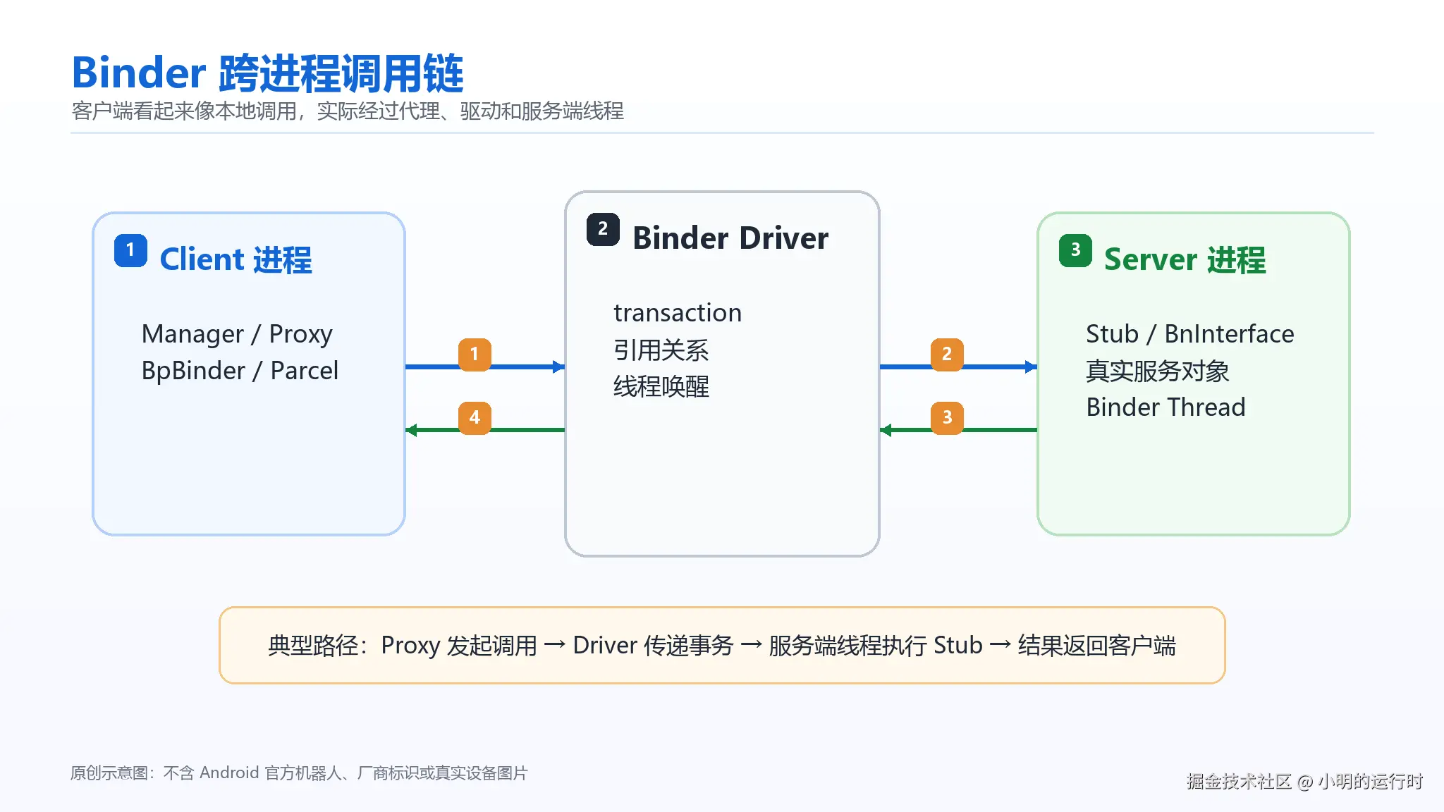 binder-ipc-flow.png