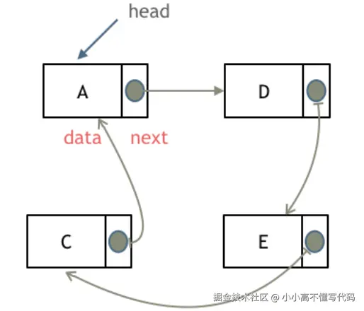 循环链表