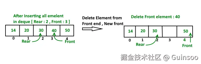 Delete Element From the Front end of Deque