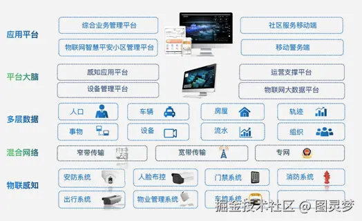 智慧社区解决方案