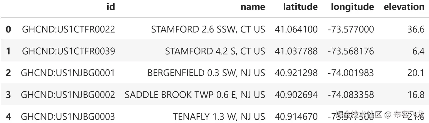 图 4.5 – 气象站数据集