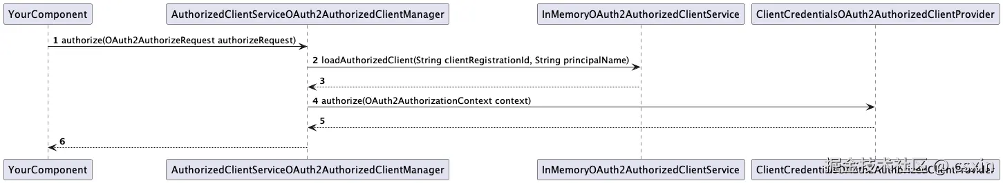 how-AuthorizedClientServiceOAuth2AuthorizedClientManager-works.png
