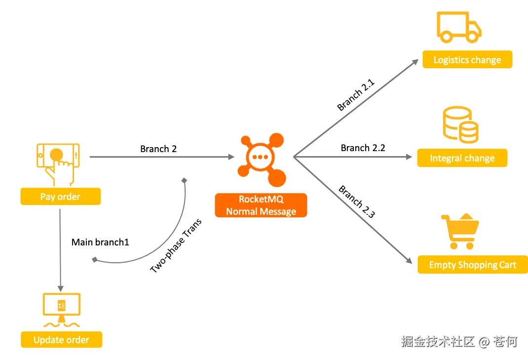 事务消息（来自管网）