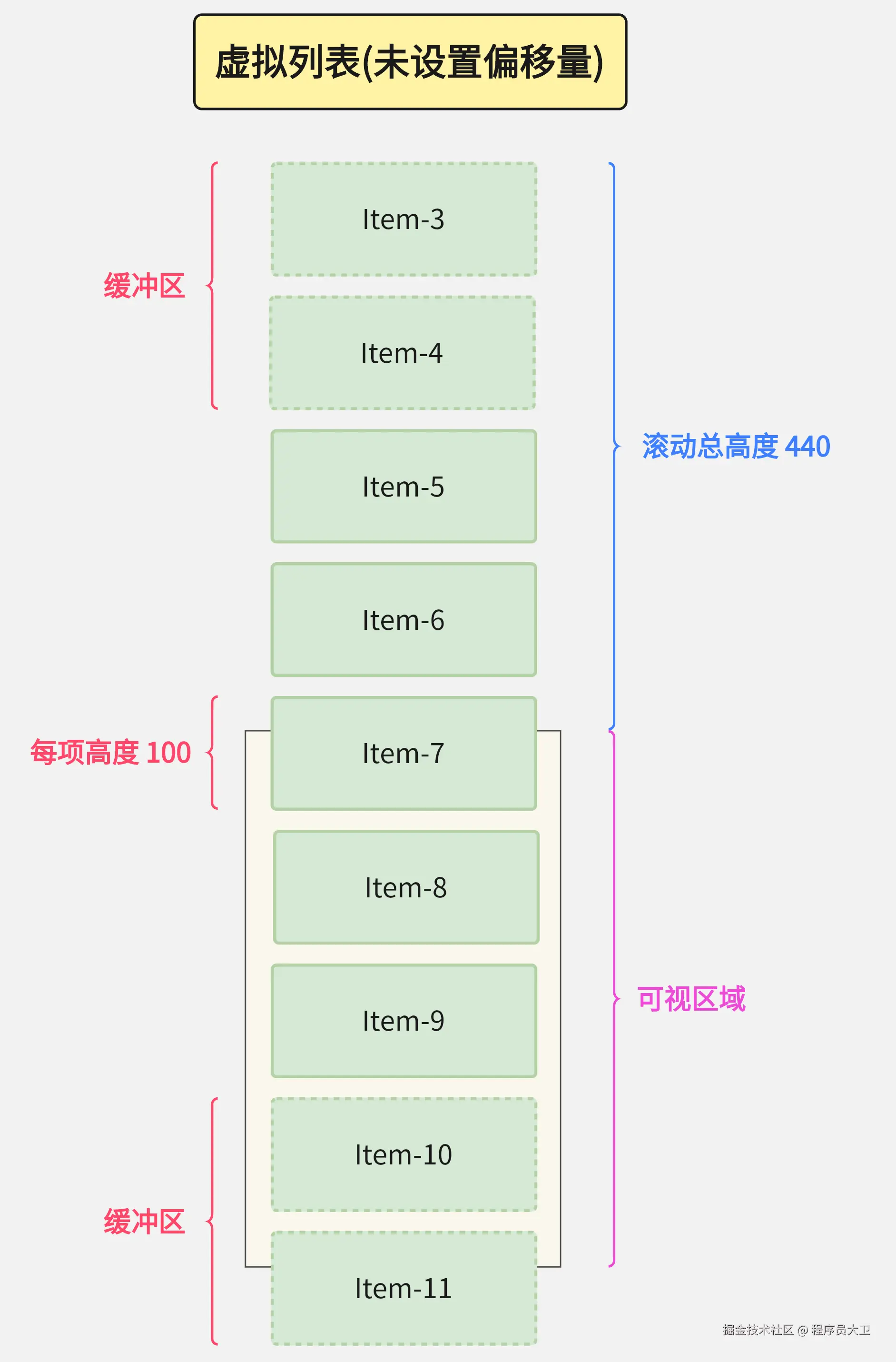 虚拟列表-未设置偏移量.png