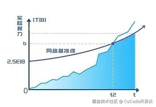 建立清晰的成本基线