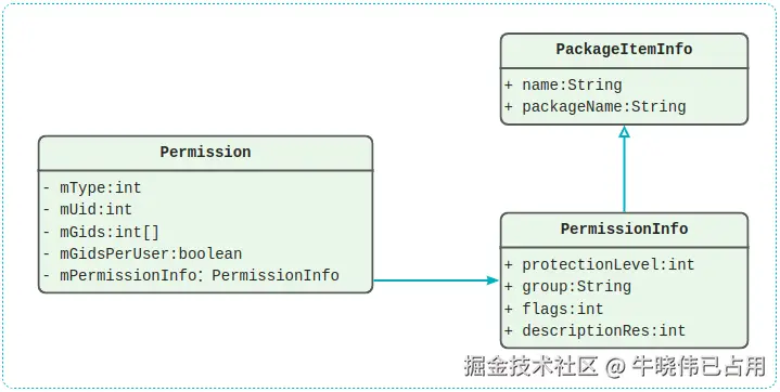 Permission类