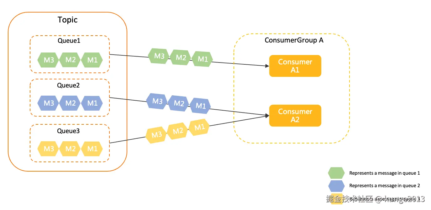 队列级负载均衡原理