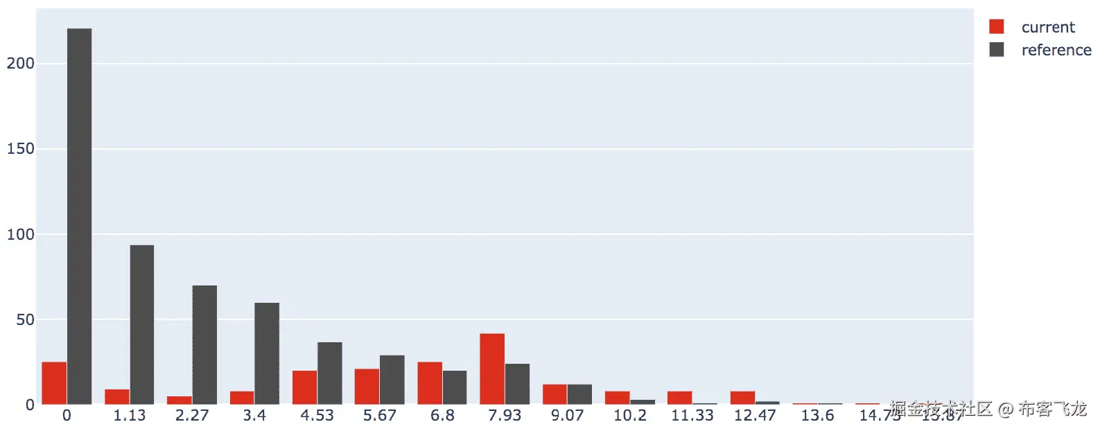 图 11.3 – 当前和参考数据中 preg 特征的分布