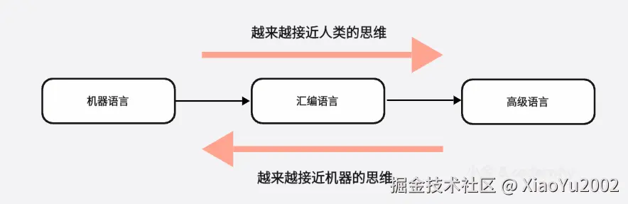 编程语言发展历史