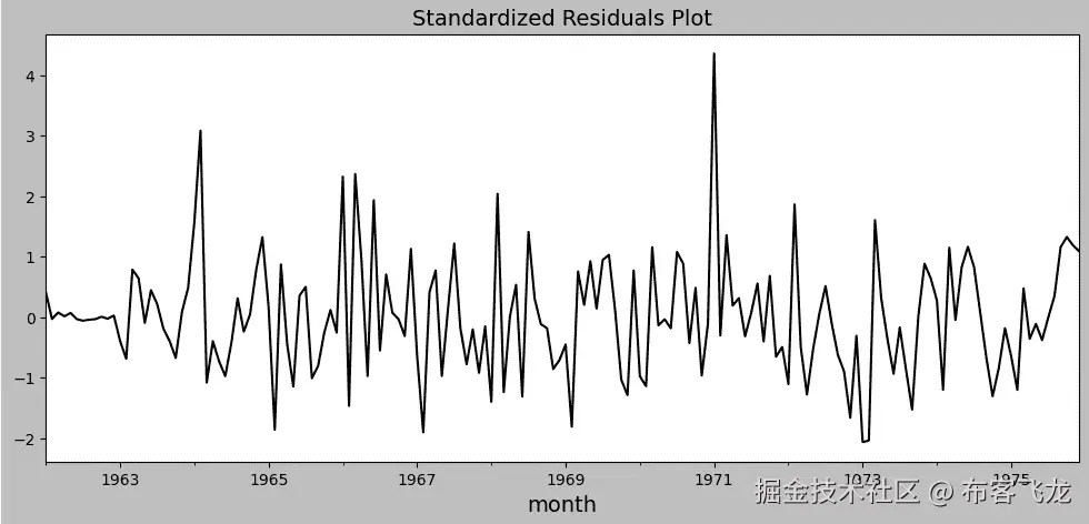 图 10.9：SARIMA 模型标准化残差图