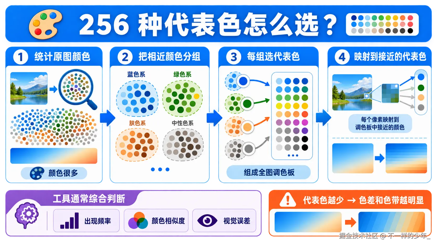 把原图颜色分组并选择代表色组成全图调色板的流程
