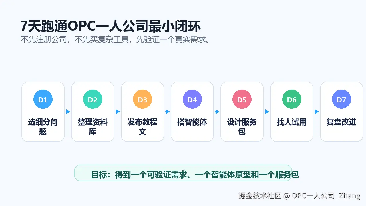 04-7天最小闭环.png