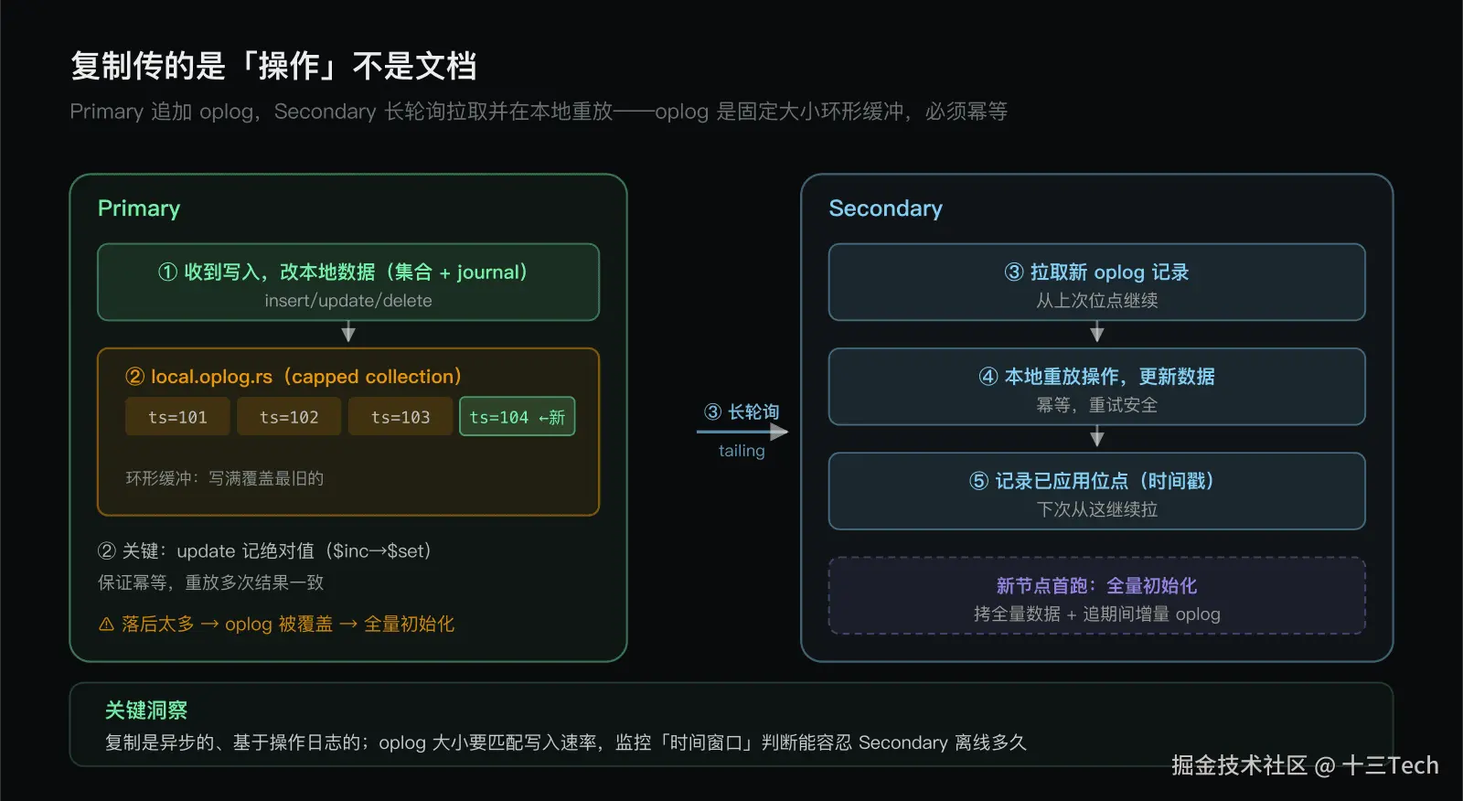 复制链路：Primary 追加 oplog，Secondary 拉取重放