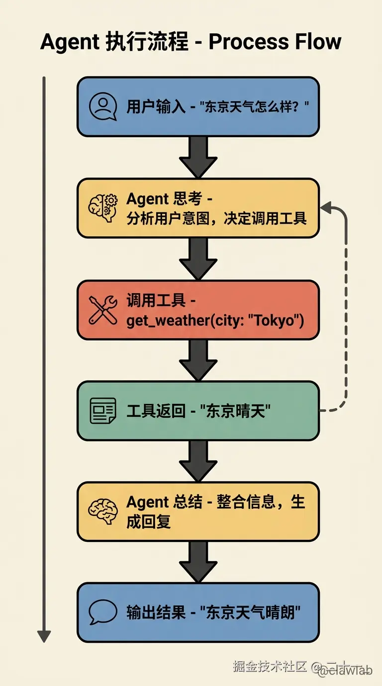 Agent 执行流程