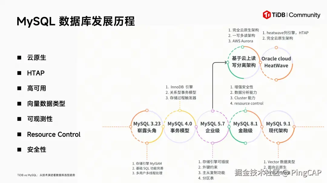 MySQL 数据库发展历程