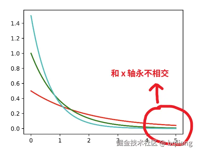 不和 X 轴相交.png
