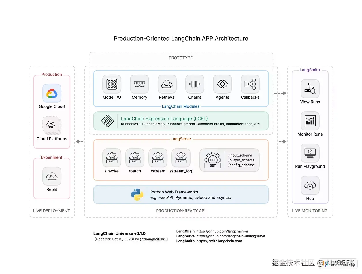 LangChain App Arch