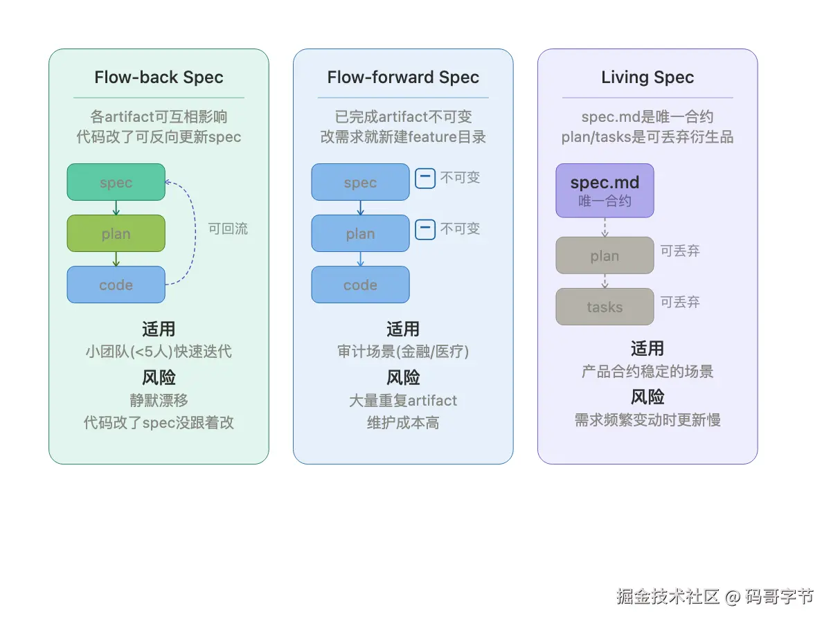 Comparison of three spec persistence models