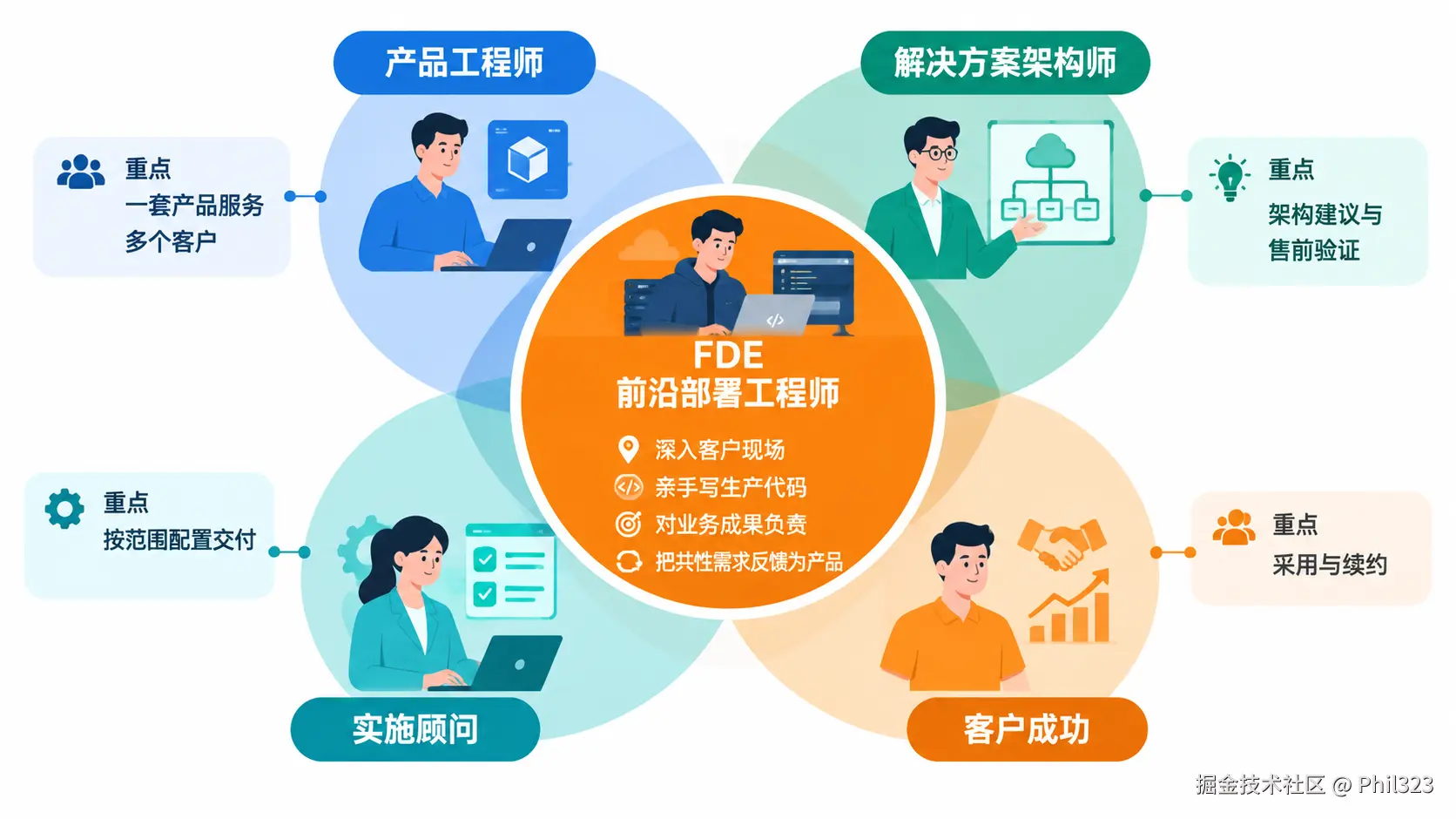 FDE 与相近岗位的边界