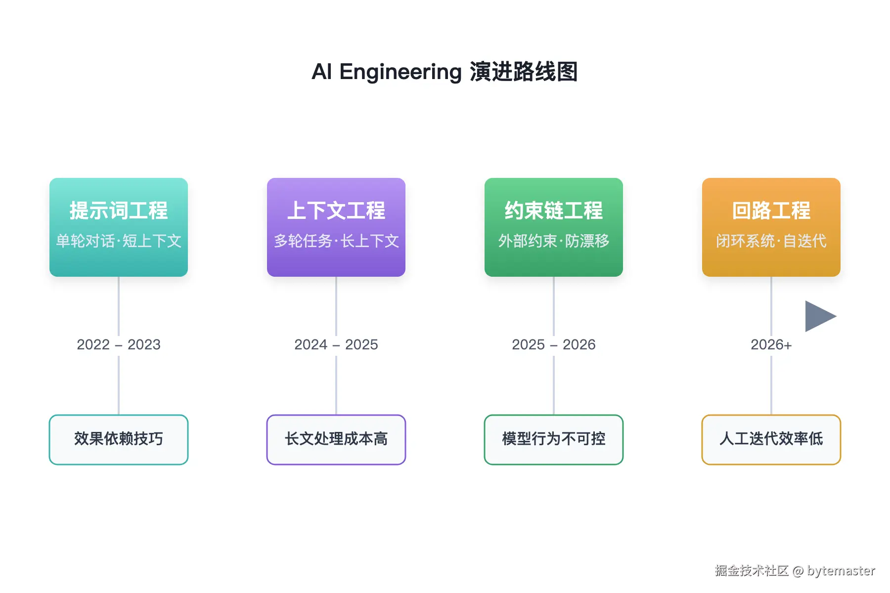 01-时间线：从左到右展示四个阶段的演进。'2022-2023 P.png