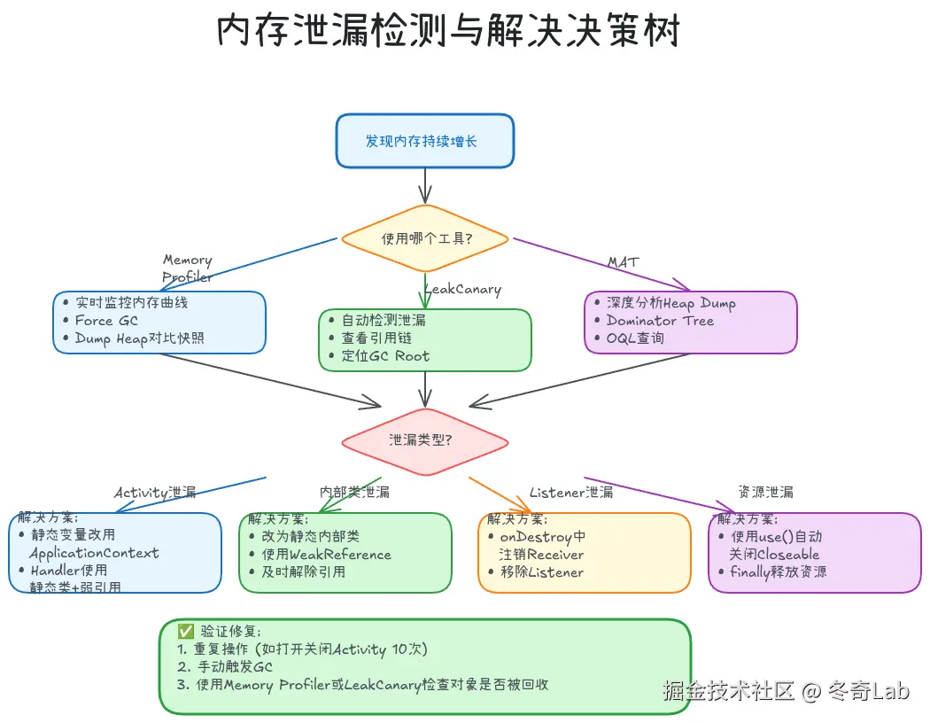 11-03-memory-leak-decision-tree.png