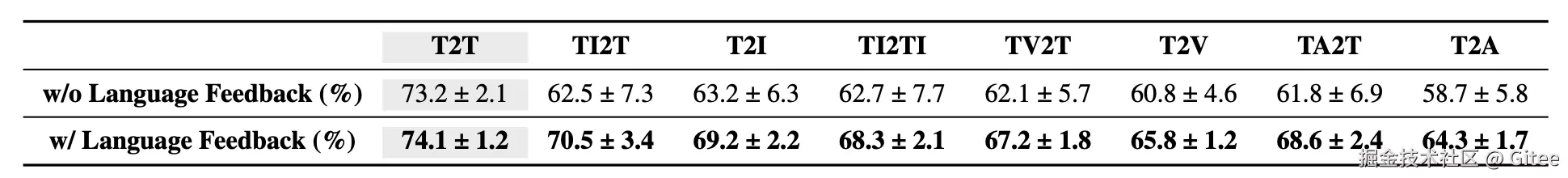 传统的标注方法难以捕捉模态特定的细节，而语言反馈通过有效传达细粒度的人类偏好，增强了一致性