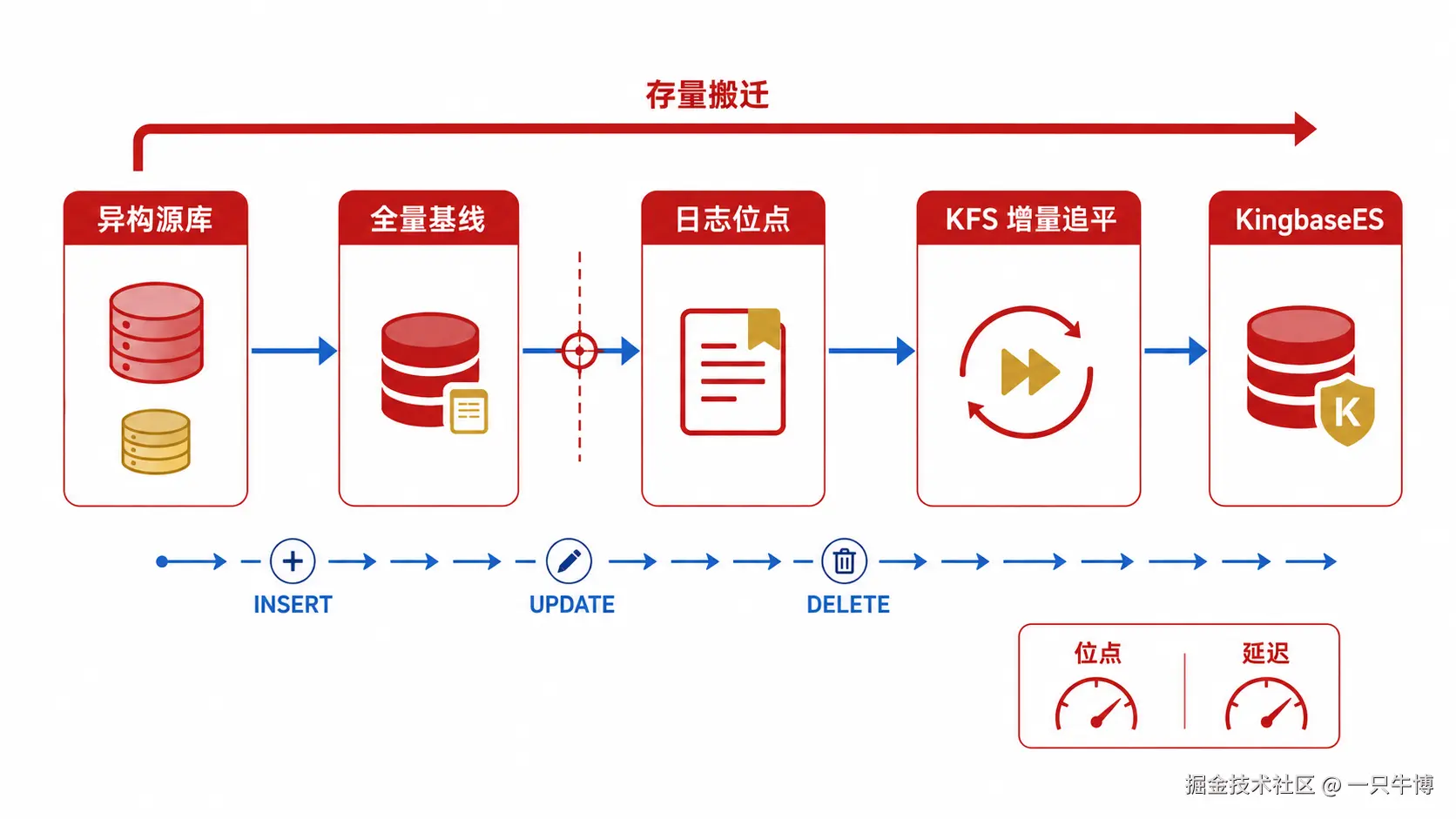 KFS 存量搬迁与增量追平链路