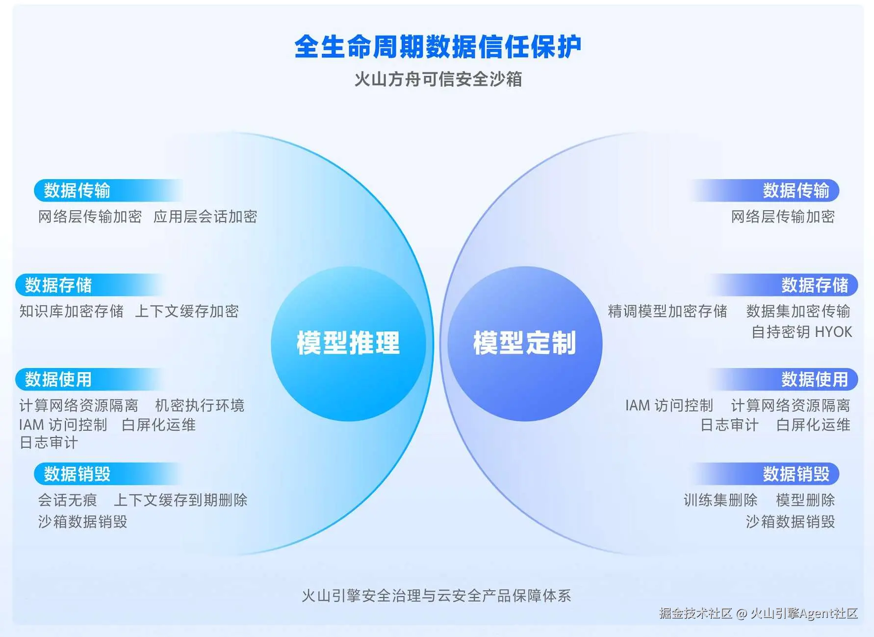 火山方舟数据安全保护措施