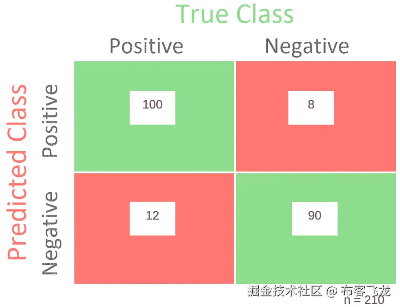 图 8.2 – 一个填充了一些示例的混淆矩阵