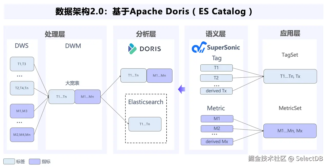 Elasticsearch + Doris 混合架构.PNG