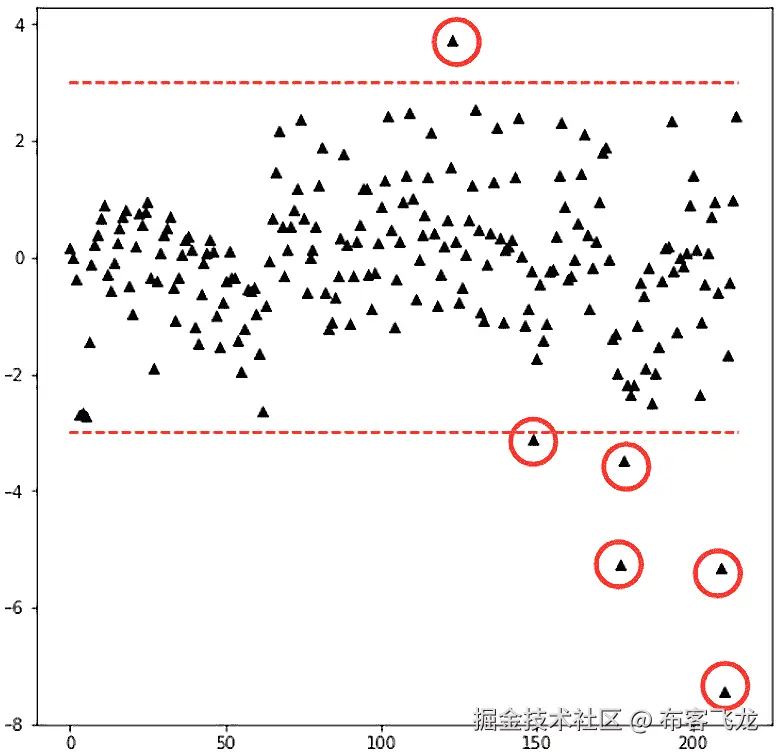 图 8.19：基于阈值线的标准化数据和异常值的图