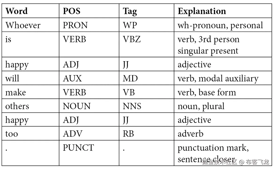 图 8.4 – POS 标注示例