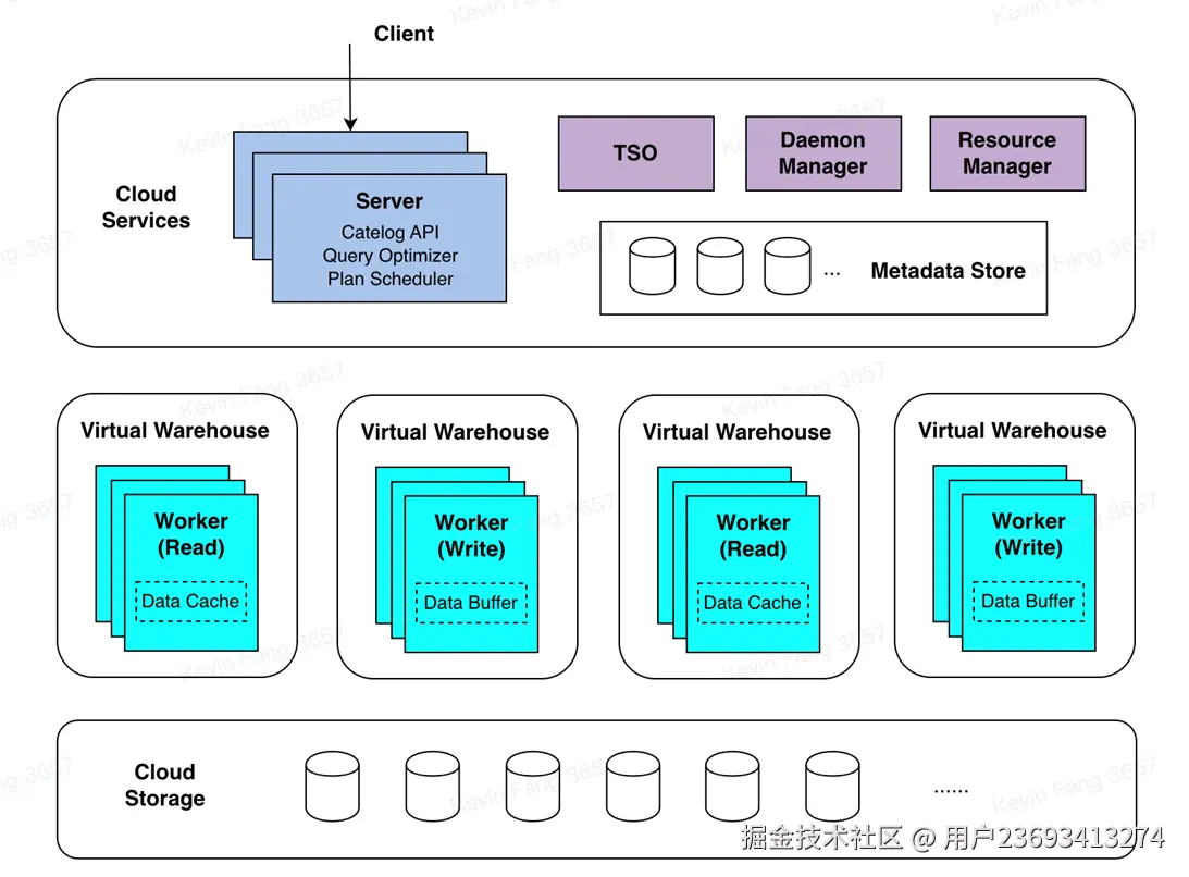 ByConity-technical-architecture-bcb2cde3e9e7b9eb0ffa7579ad51a1cc.png