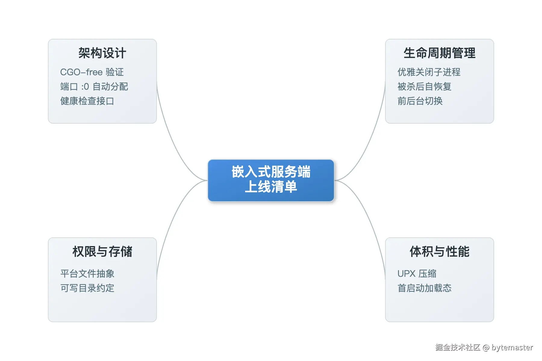 05-思维导图：中心节点'嵌入式服务端上线清单'，向外辐射 4 个.png