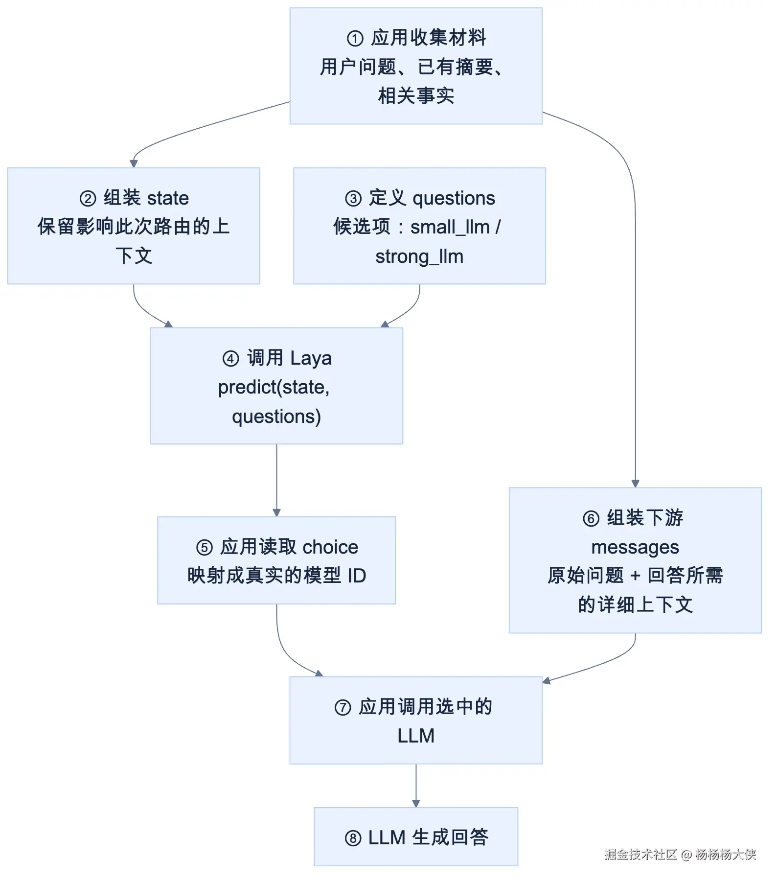 应用给 Laya 提供上下文，再把原始材料传给选中的 LLM