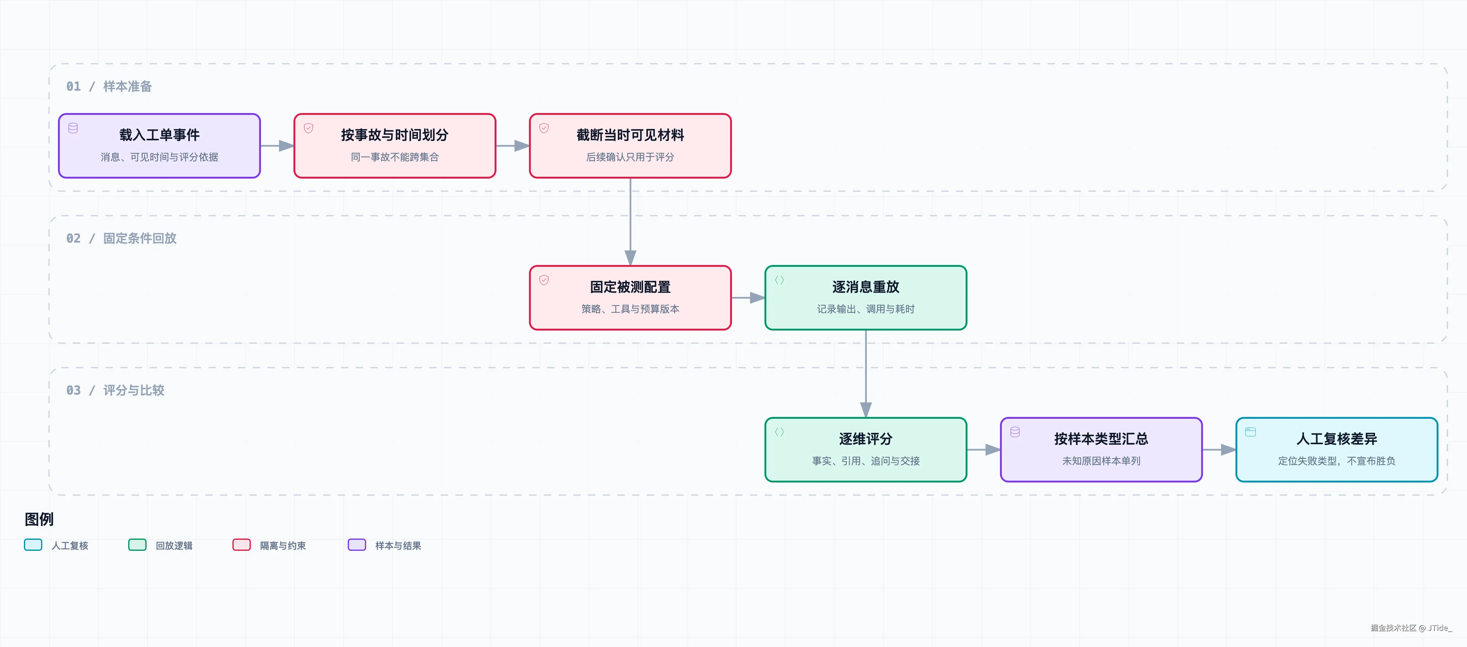 工单回放评测流程