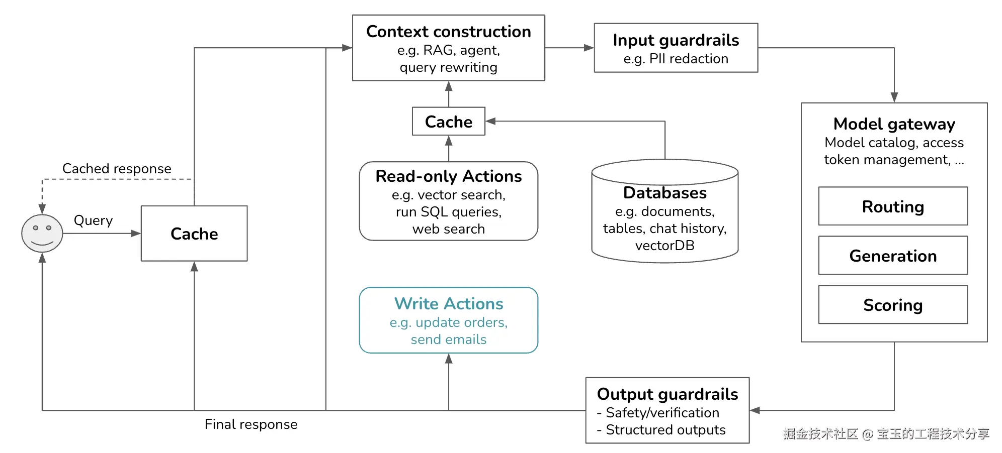 生成式 AI 平台概述