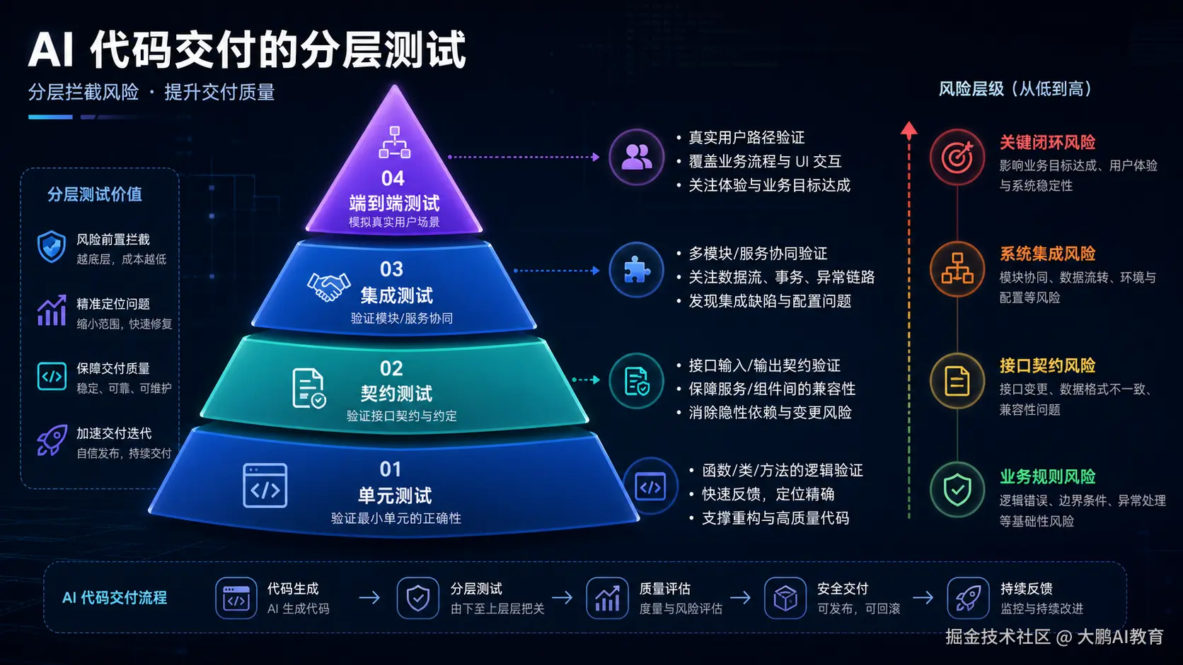 AI 代码交付的分层测试