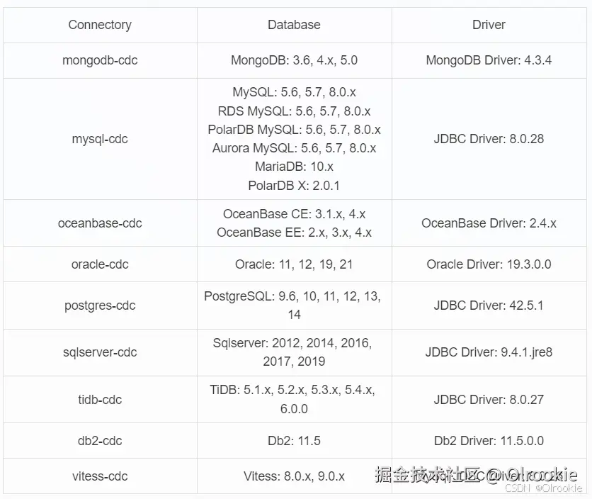 ConnectoryDatabaseDrivermongodb-cdcMongoDB: 3.6, 4.x, 5.0MongoDB Driver: 4.3.4mysql-cdcMySQL: 5.6, 5.7, 8.0.xRDS MySQL: 5.6, 5.7, 8.0.xPolarDB MySQL: 5.6, 5.7, 8.0.xAurora MySQL: 5.6, 5.7, 8.0.xMariaDB: 10.xPolarDB X: 2.0.1JDBC Driver: 8.0.28oceanbase-cdcOceanBase CE: 3.1.x, 4.xOceanBase EE: 2.x, 3.x, 4.xOceanBase Driver: 2.4.xoracle-cdcOracle: 11, 12, 19, 21Oracle Driver: 19.3.0.0postgres-cdcPostgreSQL: 9.6, 10, 11, 12, 13, 14JDBC Driver: 42.5.1sqlserver-cdcSqlserver: 2012, 2014, 2016, 2017, 2019JDBC Driver: 9.4.1.jre8tidb-cdcTiDB: 5.1.x, 5.2.x, 5.3.x, 5.4.x, 6.0.0JDBC Driver: 8.0.27db2-cdcDb2: 11.5Db2 Driver: 11.5.0.0vitess-cdcVitess: 8.0.x, 9.0.xMySql JDBC Driver: 8.0.26