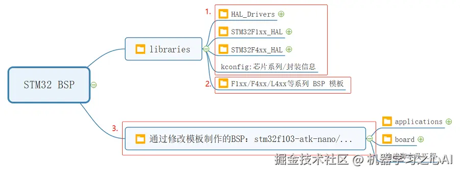 BSP 框架图
