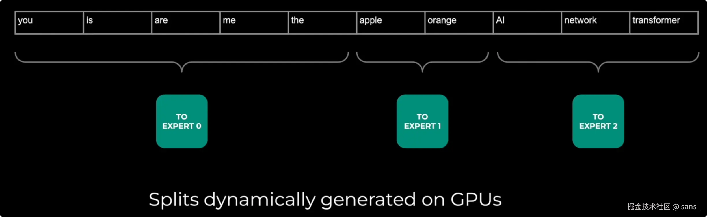 动态路由的挑战