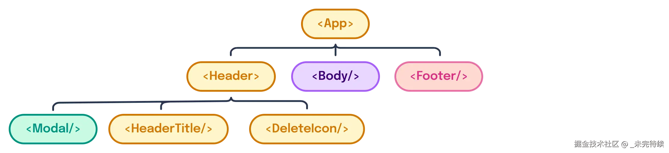 图表展示了根部、页脚和页眉处的“App”，它们彼此相邻，如同兄弟关系，“Modal”是“Header”的子项。