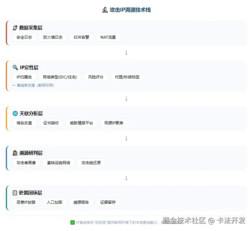 攻击IP溯源技术栈，从数据采集层、IP定性层（离线库支撑）、关联分析层、溯源研判层到处置闭环层，展示完整溯源链条。.png