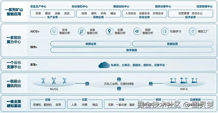 智慧矿山解决方案