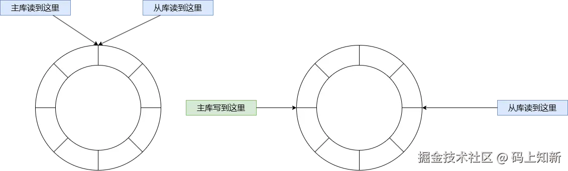 复制积压缓冲区