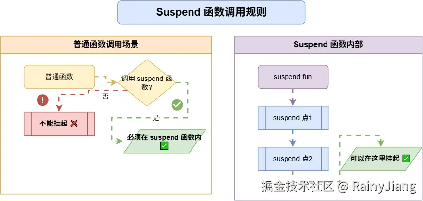 suspend调用规则.png