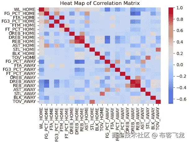图 15.2 – NBA 特征的散点图