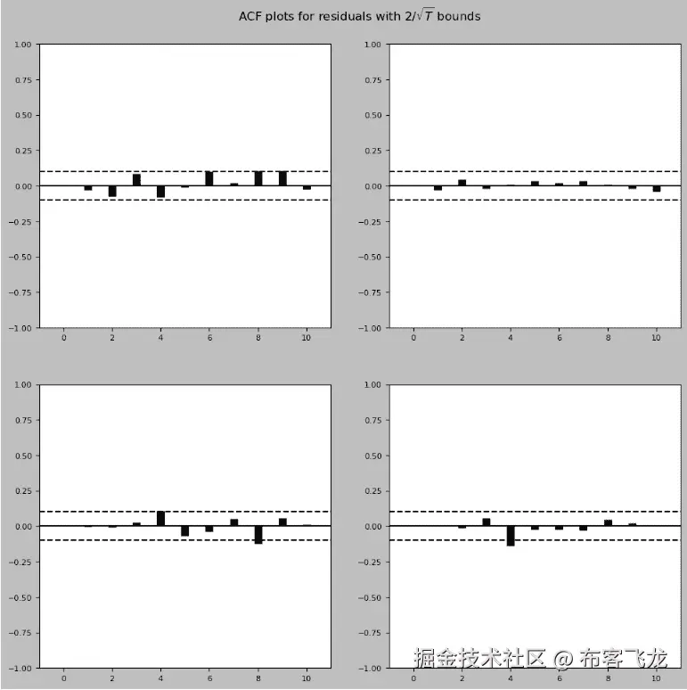 图 11.17 – 残差自相关和交叉相关图
