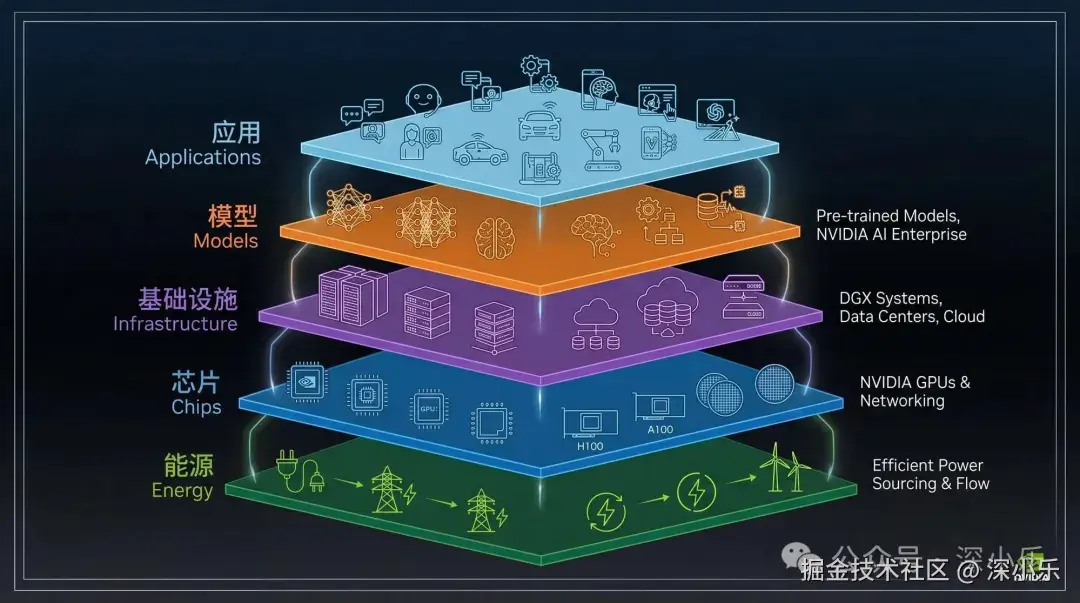 黄仁勋 AI 五层架构